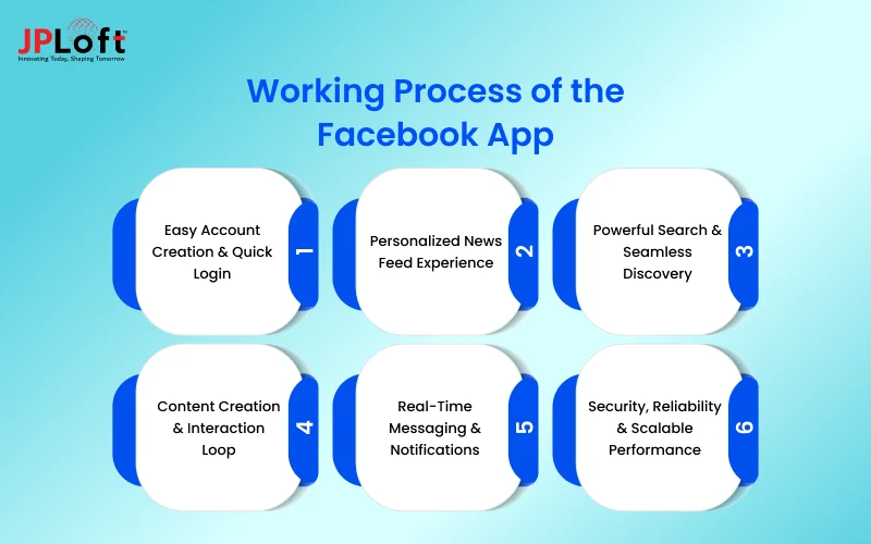 Working Process of the Facebook App
